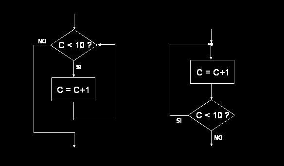 Strutture di Iterazione Due possibilità: controllo della condizione