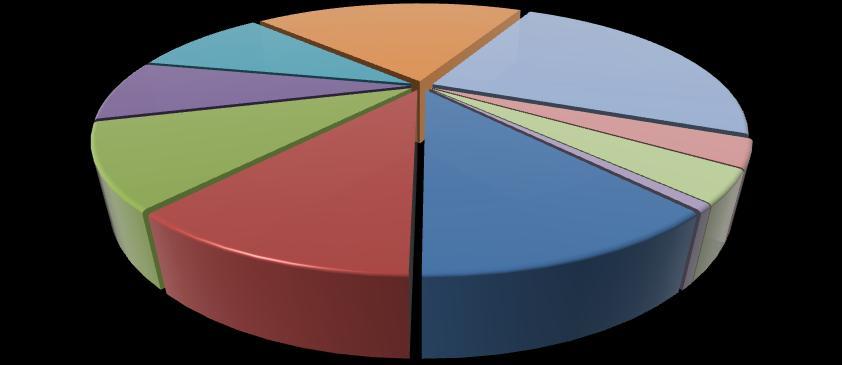 Attività dall Ottobre al Settembre.