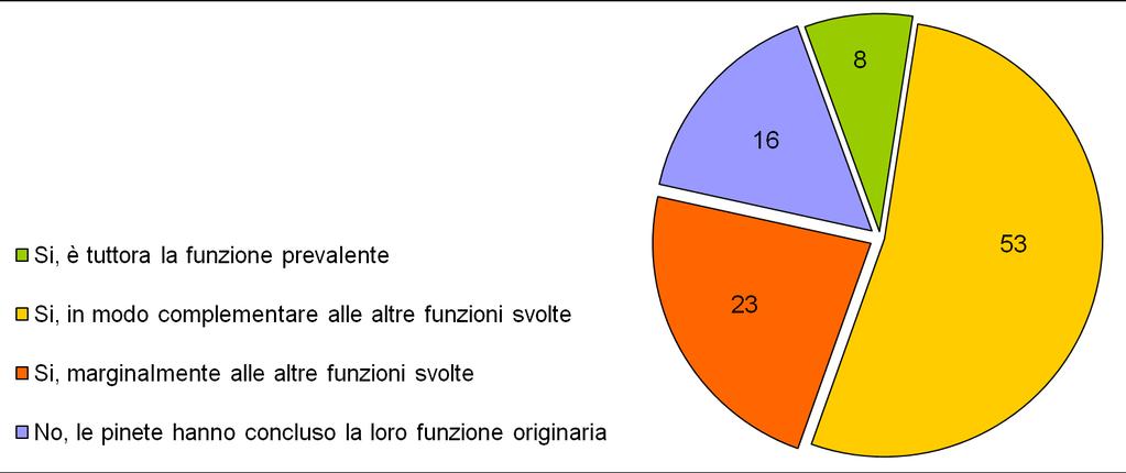 Popolamenti di origine artificiale di pino nero Secondo te è ancora attuale la