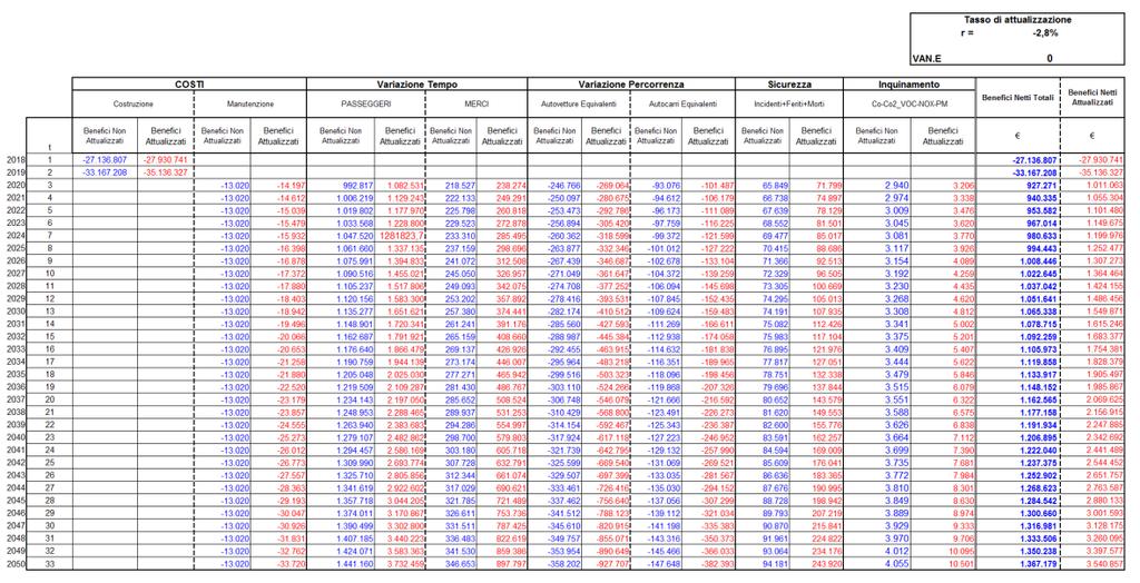 L Analisi Costi-Benefici, riportata nella tabella seguente; evidenzia: un Saggio di Rendimento Interno - SRIE - pari al -2,84%; un VANE, applicando un tasso annuo di attualizzazione del 3,0%, pari ad