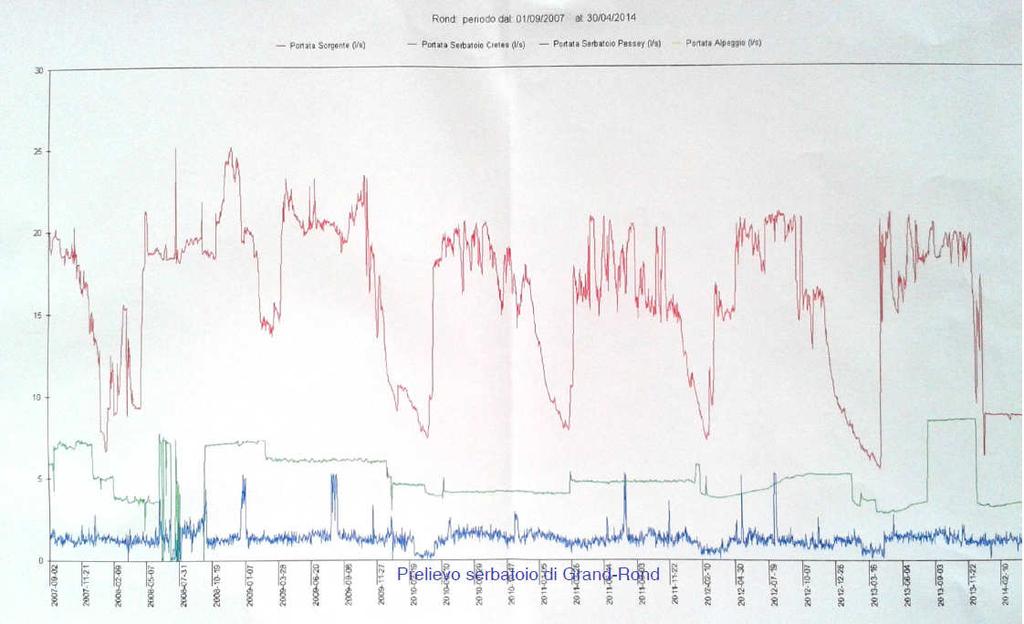 2.5 Opere previste alla vasca di Cretes e di Grand-Rond Alla vasca esistente di Cretes, oltre quanto sopra riportato inerente la vasca polmone e il bypass, si prevede l installazione di un