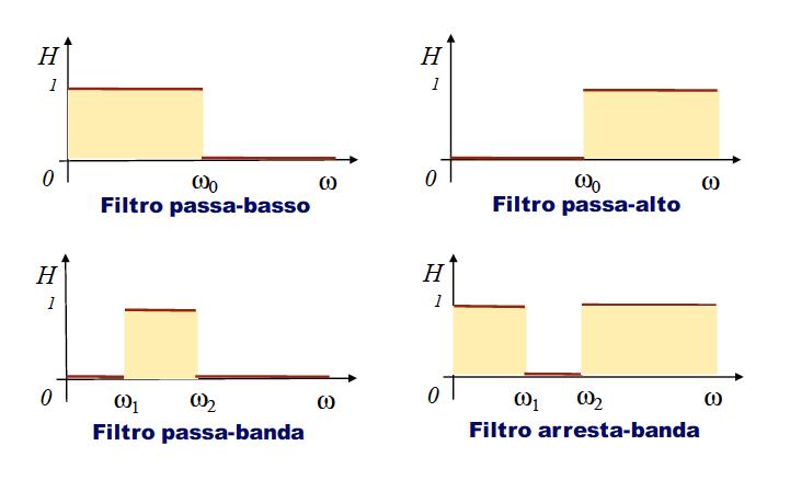 I quattro tipi di filtri, sia passivi che attivi sono: 1. Filtro passa- basso (lowpass filter): lascia passare le basse frequenze ed arresta le alte frequenze. 2.