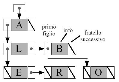 Rappresentazioni collegate di alberi Rappresentazione di tipo primo figliofratello successivo (nodi con numero arbitrario