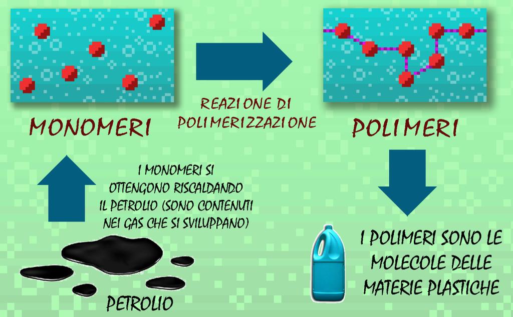 La polimerizzazione Le materie plastiche sono per la maggior parte polimeri sintetici ottenuti