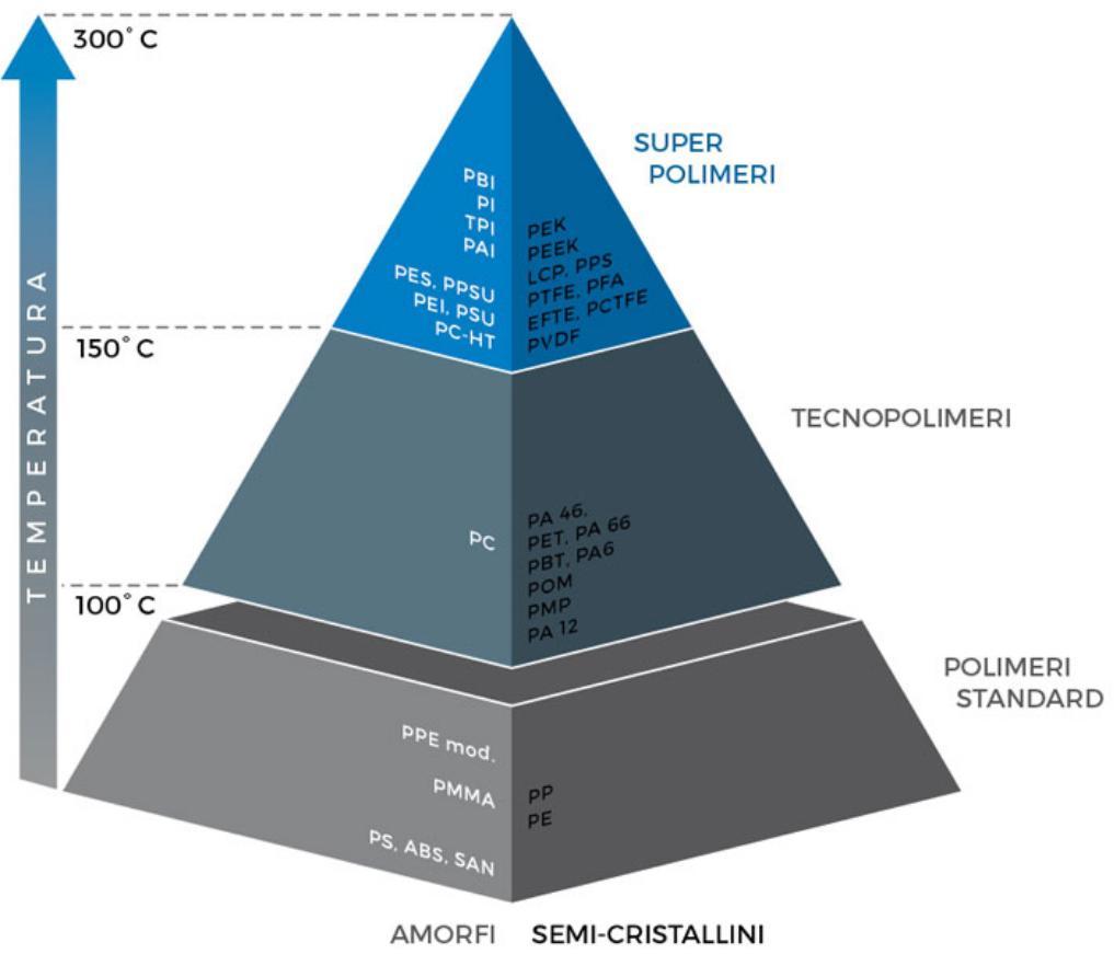 La piramide dei