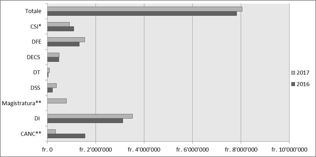 1.T10 Evoluzione delle spese postali negli ultimi dieci anni Fonte: Cancelleria dello Stato. Area dei servizi amministrativi e gestione del web. Messaggeria 1.