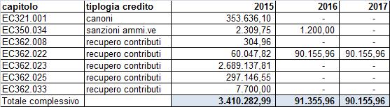 Allegato N b) Rapporto tra la somma degli incassi di ciascun anno ponderati con i seguenti pesi: 0,10 per gli anni del primo triennio e 0,35 per gli anni successivi, rispetto alla sommatoria degli