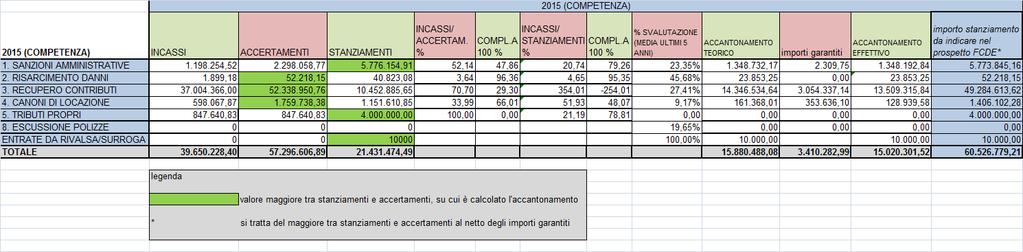 Allegato N La quantificazione del FCDE con riferimento alla competenza 2015 è la seguente: tab.