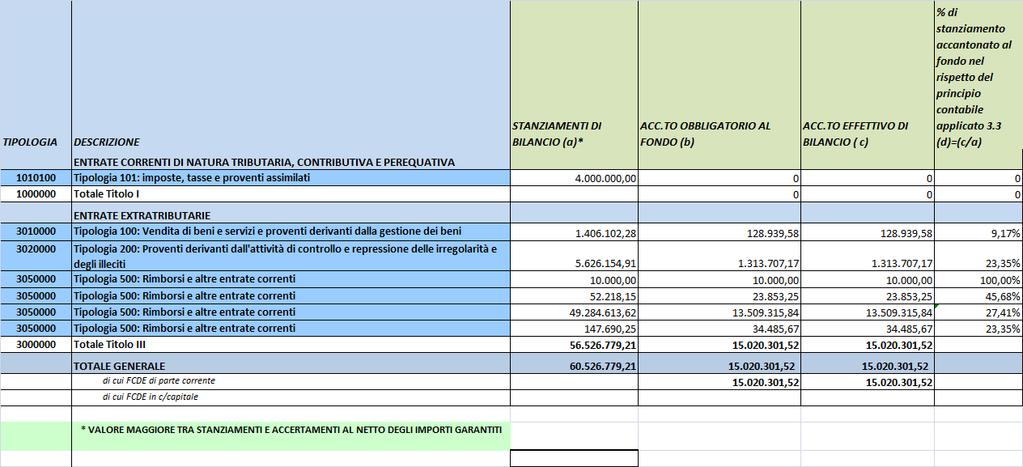 maggiore tra accertamenti e stanziamenti, già al netto dei crediti assistiti da fideiussione.