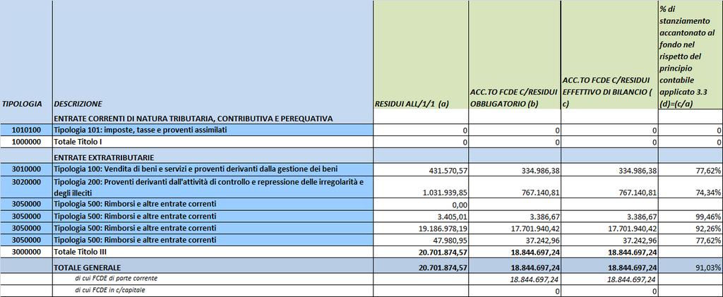 del FCDE c/residui: tab 11