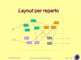 La disposizione fisica degli impianti nello stabilimento Layout per reparto Gli impianti permettono lo svolgimento di una certa fase di lavorazione