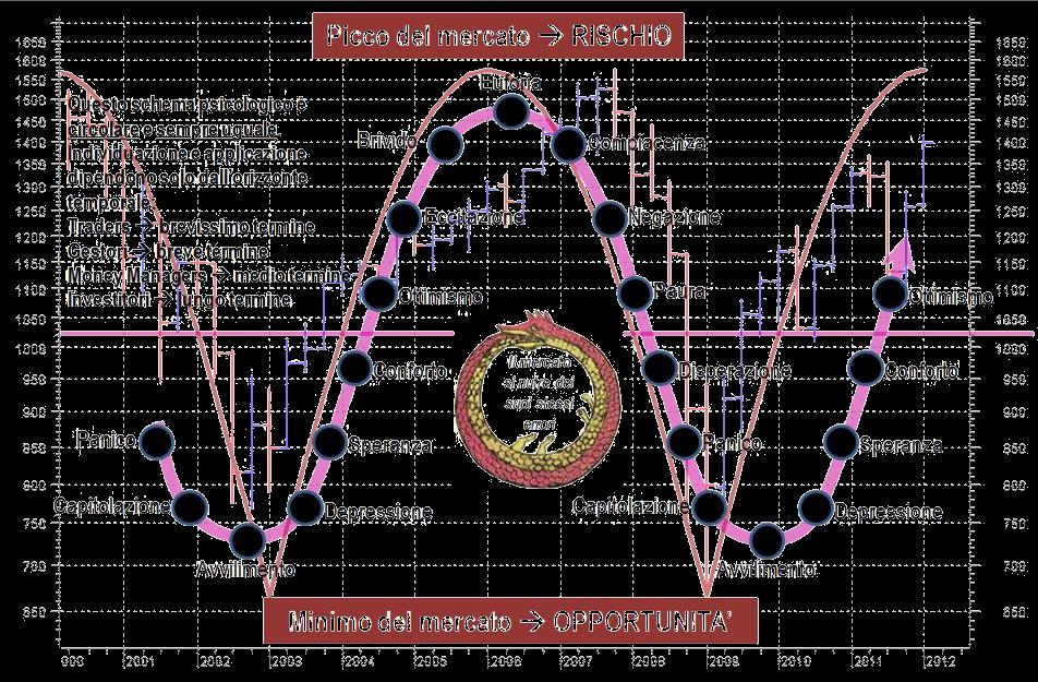 Saper controllare panico ed euforia L investitore «fai da te» non si accorge del premio al rischio azionario sul lungo termine perché non è in grado di restare indifferente ai boom e ai crolli delle