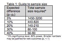 Analisi statistica Risultato dello studio Power Non significativo significativo