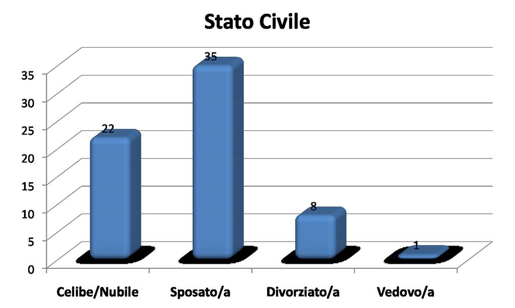 I dati raccolti