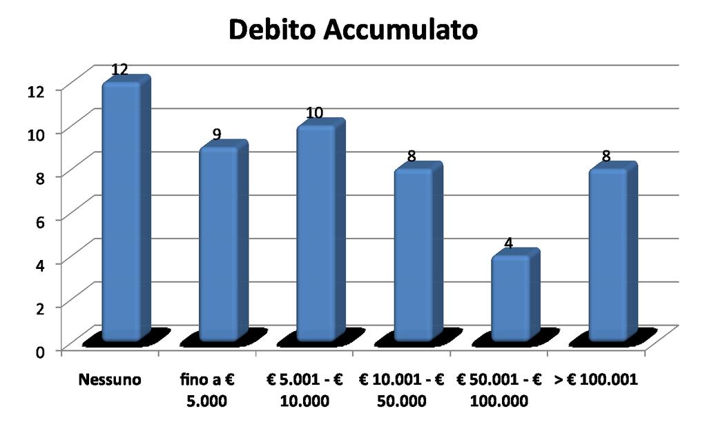 I dati raccolti