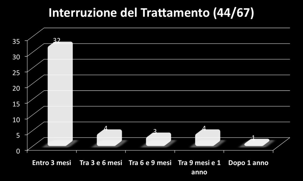 I dati raccolti si riferiscono al