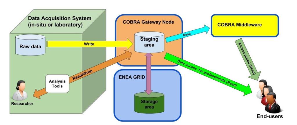 ARCHIVIAZIONE E FRUIZIONE: SISTEMA CLOUD STORAGE Il sistema di cloud-storage Staging Storage Sharing (E3S) è un obiettivo