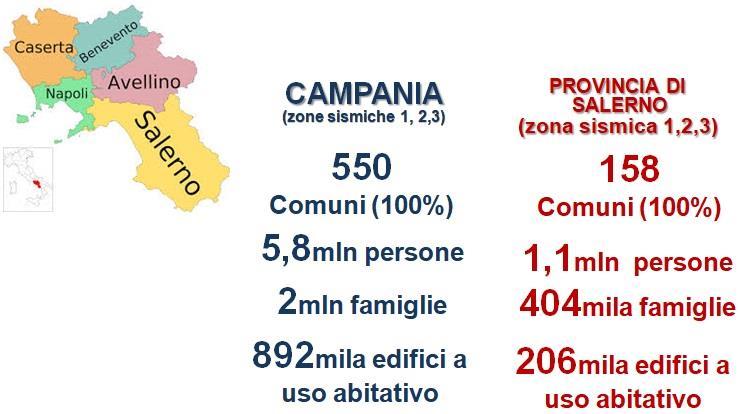 Lo STATO di CONSERVAZIONE del PATRIMONIO EDILIZIO In Campania (zone sismiche 1,2,3) vi sono 550 comuni, 5,8 mln di persone, 2 mln di famiglie e circa 892mila edifici ad uso abitativo.