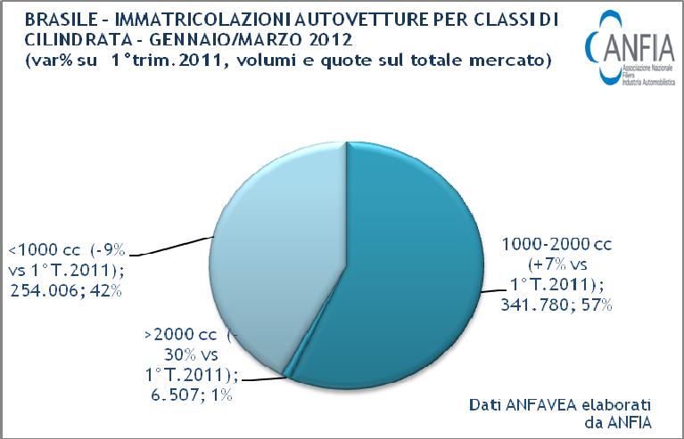 Le vendite di autoveicoli di produzione nazionale hanno totalizzato 618.