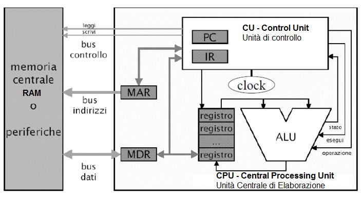 CPU E REGISTRI La Figura1 mostra chiaramente la composizione della CPU e il ruolo dei vari componenti: ALU (Aritmetich Logic Unit) è la parte della CPU che esegue le operazioni matematiche e logiche,