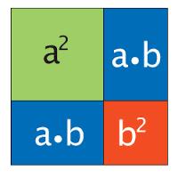 Prodotti notevoli Quadrato di un binomio (a + b) 2 = a 2