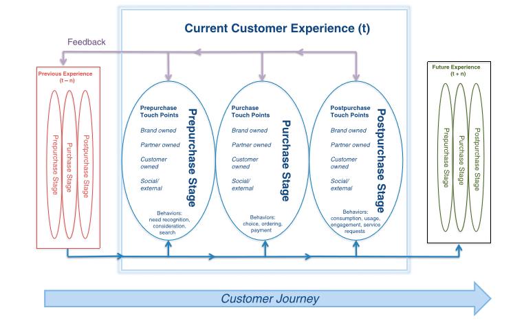 Il customer journey: un processo
