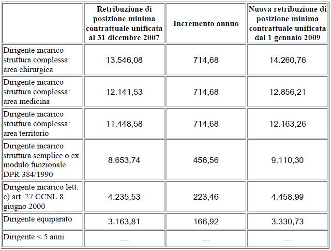 2. L incremento di cui al comma 1 non è riassorbito dalla retribuzione di posizione variabile aziendale eventualmente assegnata sulla base della graduazione delle funzioni e si aggiunge, pertanto,