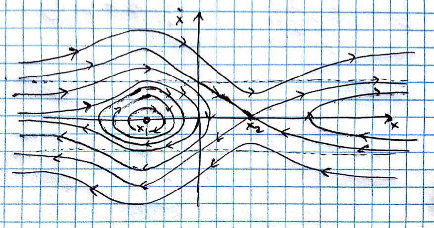 Figura : Curve di livello associate al potenziale U(x), al variare dell energia E.