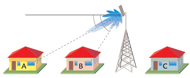 La tipologia di irraggiamento varia in funzione del fatto che un impianto debba trasmettere il segnale su tutto il territorio circostante o su una porzione di area in una certa direzione.