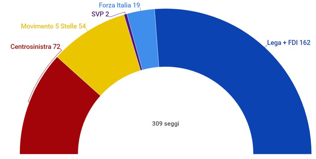 SCENARIO C: SENATO La mappa dei collegi uninominali Composizione del Senato