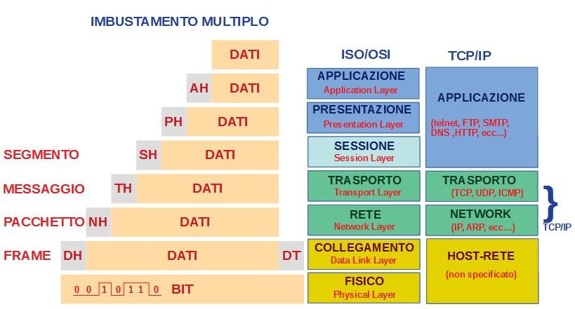 Cominciamo a fare una distinzione con i termini che stiamo utilizzando, se parliamo di pacchetto, intendiamo l insieme di dati in uscita dal livello 3 (livello Rete) del modello ISO-OSI, se invece