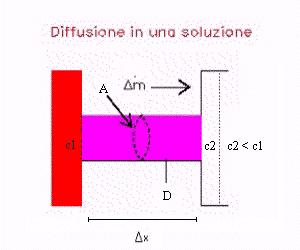 Quantità NaCl diffusa = 0.