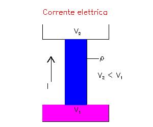 Diff. potenziale = 0.223E+02 volt Formula risolutiva: a / g = v 0 2 / (2 s g) con v 0 = velocità iniziale, s = distanza Accelerazione = 0.