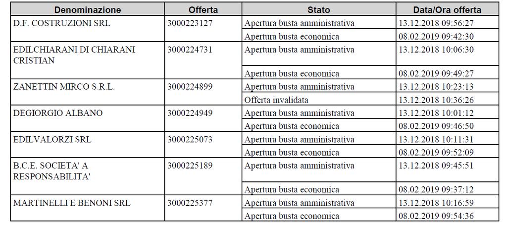 Pagina 3 costituiranno il raggruppamento, la relativa tipologia, l indicazione della mandataria e della mandante, la quota di partecipazione al raggruppamento di ciascuna impresa riunita, nonché l