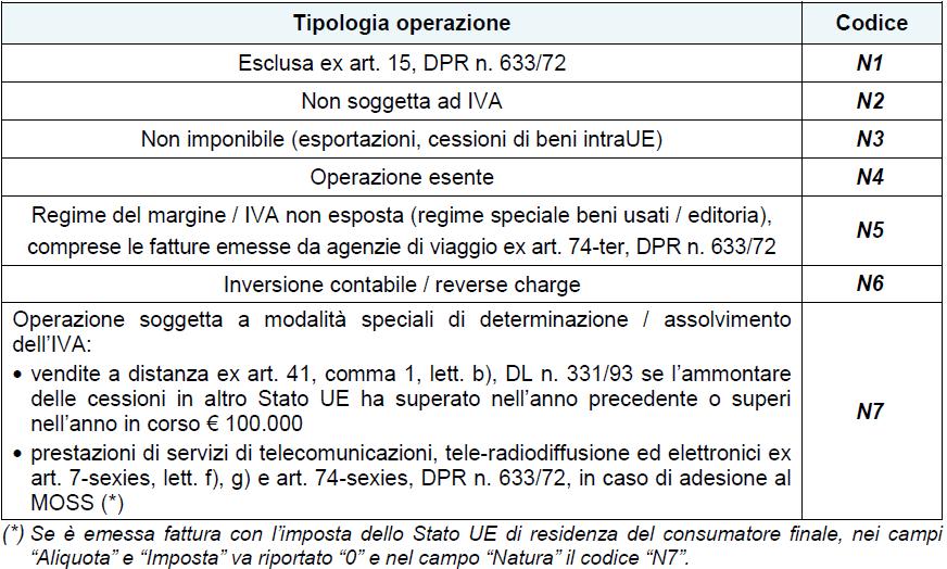 In merito alle modalità di compilazione dei campi relativi alla Tipologia documento e Natura dell operazione vanno utilizzati i medesimi codici previsti per lo spesometro, di seguito riportati.