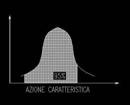 Il termine Ed rappresenta il valore di progetto (design) dell effetto prodotto dalle azioni, queste, essendo dedotte su base statistica sono affette da un alea di incertezza che la norma considera