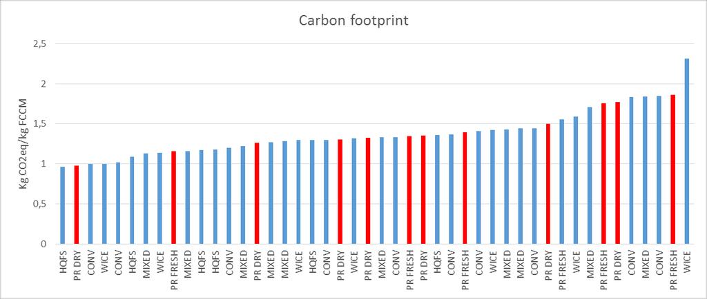 Impronta del carbonio