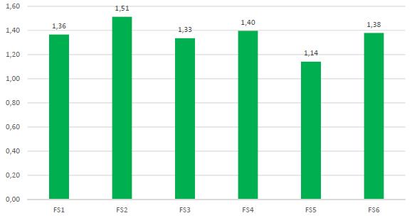 kg di CO2 eq/kg di latte (FPCM) Impronta del carbonio per