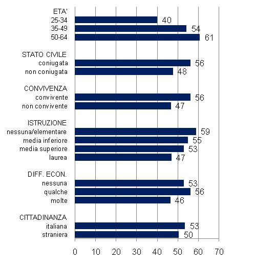 723) Totale: 29,0 (IC95: 27,8-30,1) ETA' 25-34 35-49 50-69 STATO CIVILE coniugata non coniugata CONVIVENZA convivente non convivente 21 30 28 29 28 34 33 ISTRUZIONE nessuna/elementare media inferiore