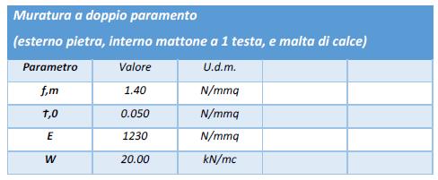 fattore di confidenza f m = f m /F.C.