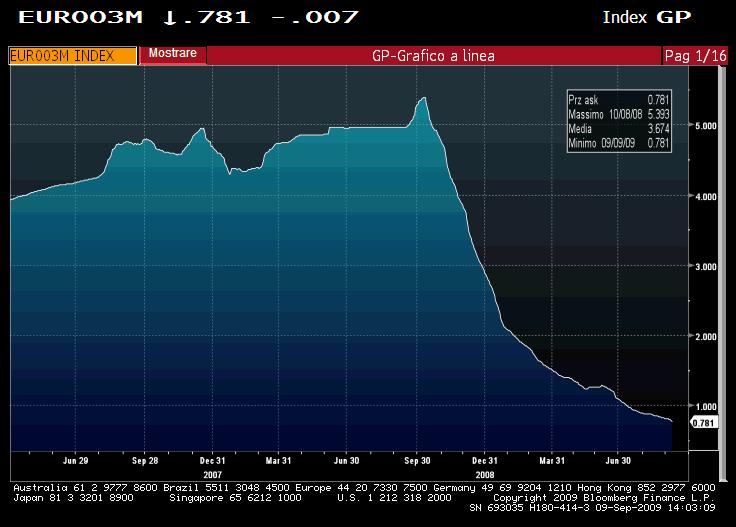 3.3 Andamento storico del Parametro di Riferimento Di seguito si rappresenta il grafico dell andamento storico dell EURIBOR 3 mesi (fonte Bloomberg) negli ultimi 30 mesi.