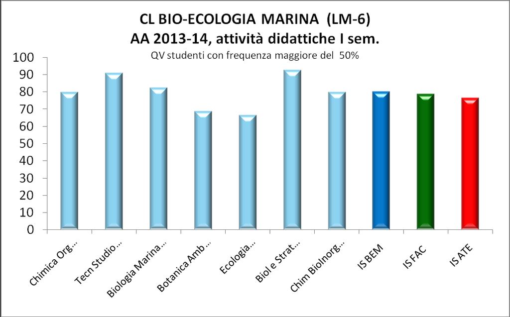 Chimica Org Amb Marino Tecn Studio Conserv Biodiv Marina Biologia Marina e Gestione Risorse Numero di questionari Botanica Amb