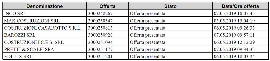 2019) ad ore undici e minuti ventotto - (11:28) a Trento, presso la Sala Aste della Provincia Autonoma di Trento sita in Via Dogana n.