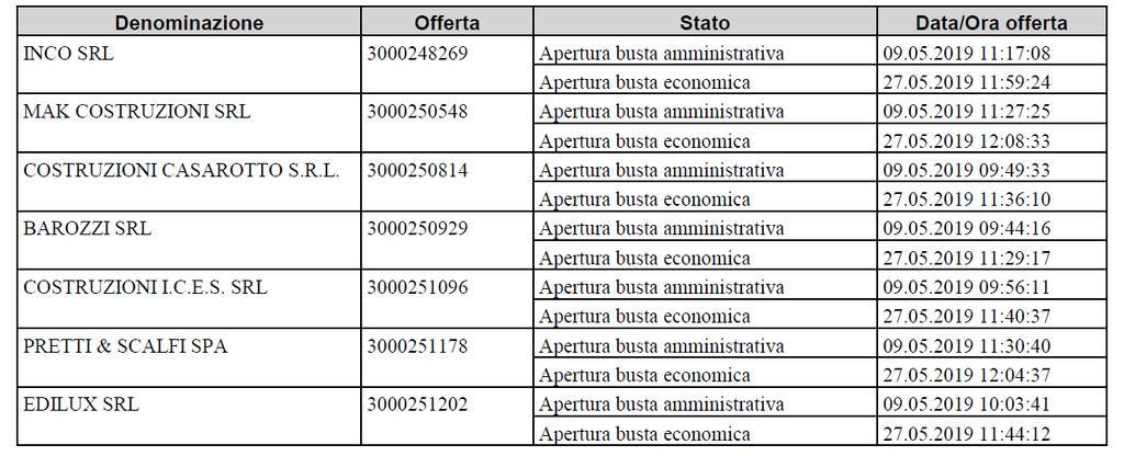 Verbale di gara Pagina 5 che l assunzione delle rispettive quote da parte dell impresa capogruppo EDILUX s.r.l. e dell impresa mandante F.lli Galli s.r.l. relative alla categoria prevalente OS6 è compatibile con i requisiti minimi dettati dalla lettera di invito.