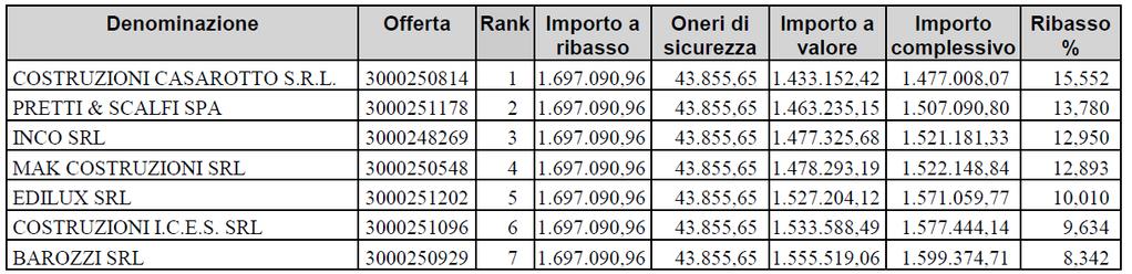 ad ammettere, all esito della verifica della documentazione prodotta in gara, i restanti concorrenti alla fase successiva della procedura di gara e a dare atto che le offerte ammesse sono quindi