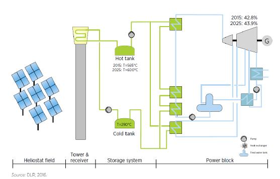 Il solare termodinamico Un elevato rapporto di concentrazione comporta: - Temperatura elevata - Elevata efficienza di conversione - Riduzione dei costi dell energia elettrica generata La conversione