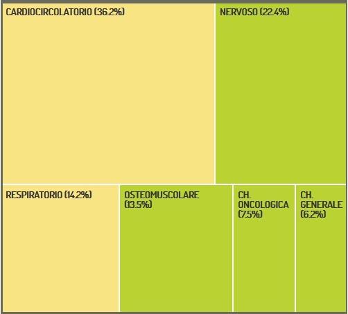 I livelli di aderenza rispetto gli standard di qualità variano da «medio» ad «alto» e non sono presenti aree di criticità.