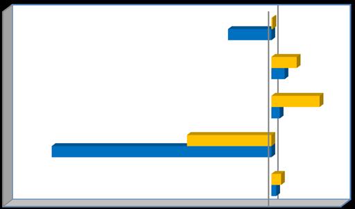 igienici prodotti cartotecnici -18,2-7,0 2,1 1,1 0,7 4,0 altri 0,8 0,4 Totale -7,3-2,4 stampa e servizi connessi stampa