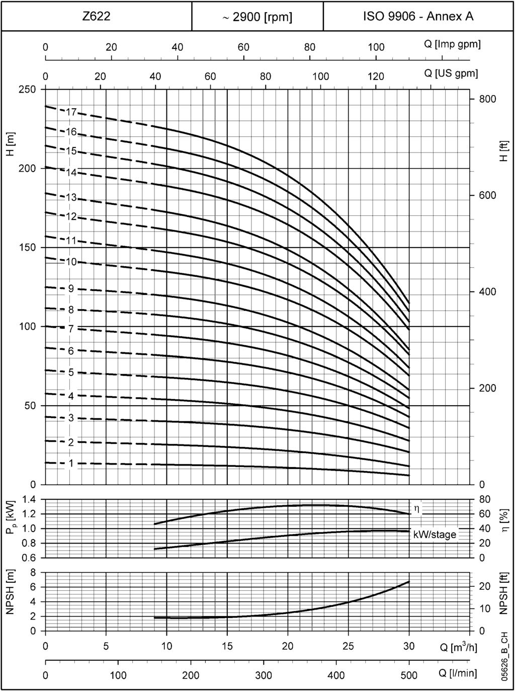 SERIE Z622 DA 1 A 17 STADI CARATTERISTICHE TERISTICHE DI FUNZIONAMENTO A 50 Hz Le prestazioni