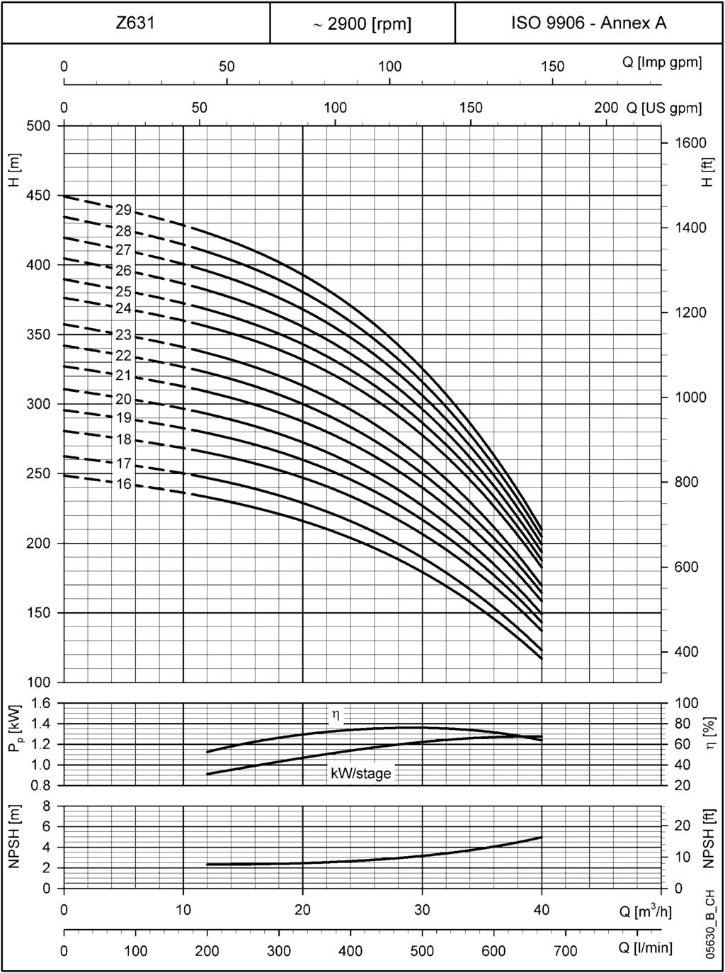 SERIE Z631 DA 16 A 29 STADI CARATTERISTICHE TERISTICHE DI FUNZIONAMENTO A 50 Hz Le prestazioni